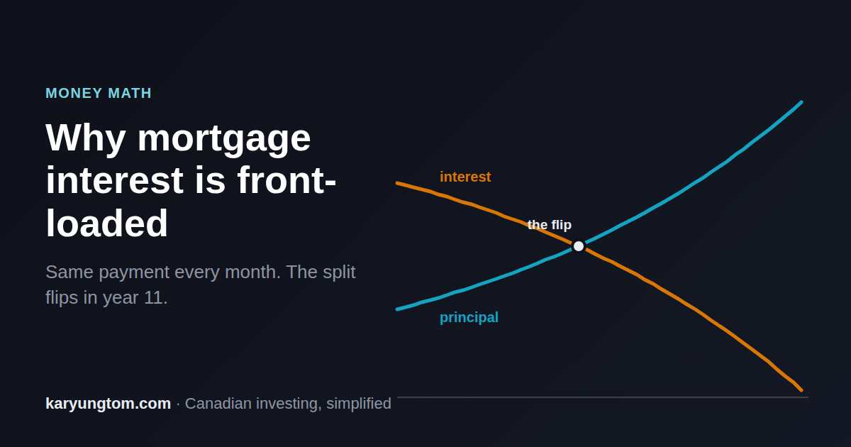 Chart of a mortgage payment split over 25 years: the interest portion declines while the principal portion rises, crossing at year 11.